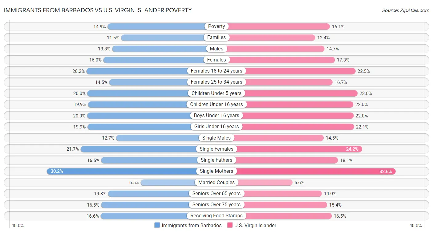 Immigrants from Barbados vs U.S. Virgin Islander Poverty