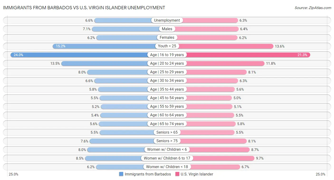 Immigrants from Barbados vs U.S. Virgin Islander Unemployment