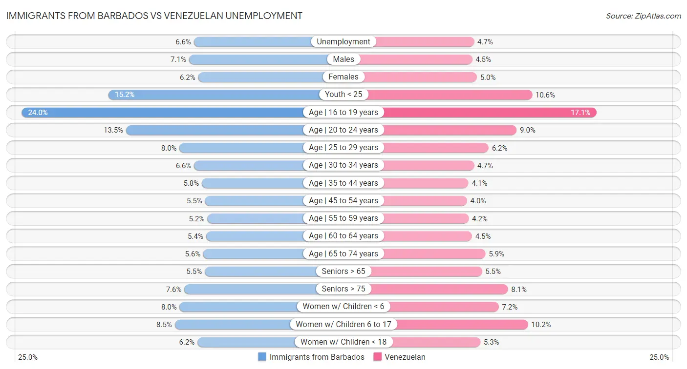 Immigrants from Barbados vs Venezuelan Unemployment
