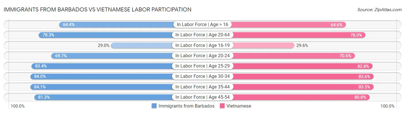 Immigrants from Barbados vs Vietnamese Labor Participation