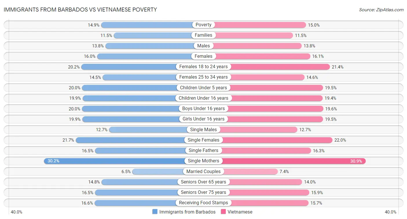 Immigrants from Barbados vs Vietnamese Poverty