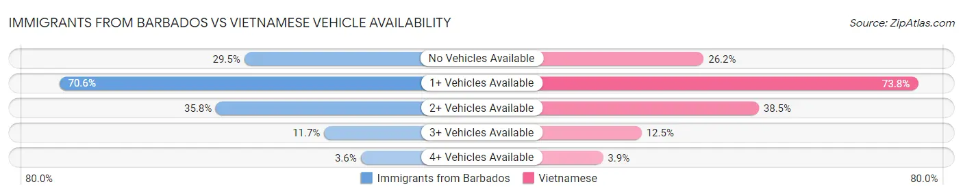 Immigrants from Barbados vs Vietnamese Vehicle Availability