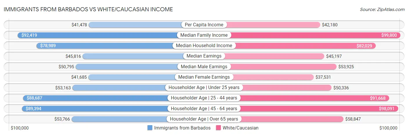 Immigrants from Barbados vs White/Caucasian Income