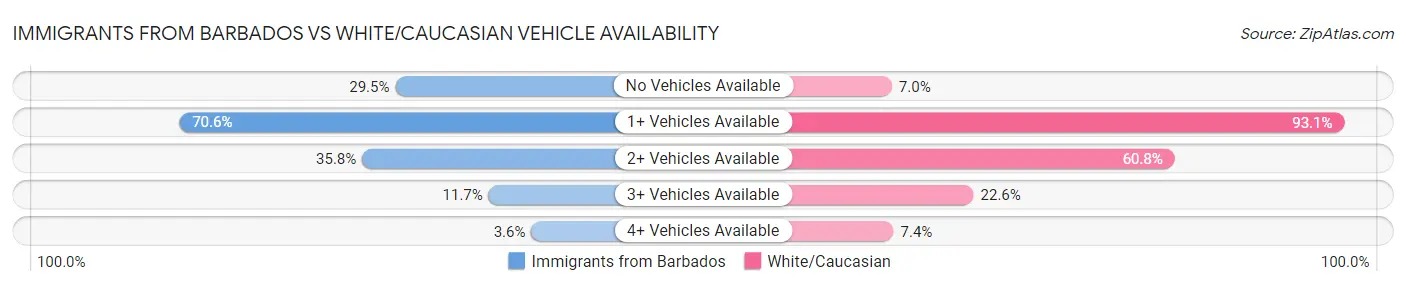 Immigrants from Barbados vs White/Caucasian Vehicle Availability