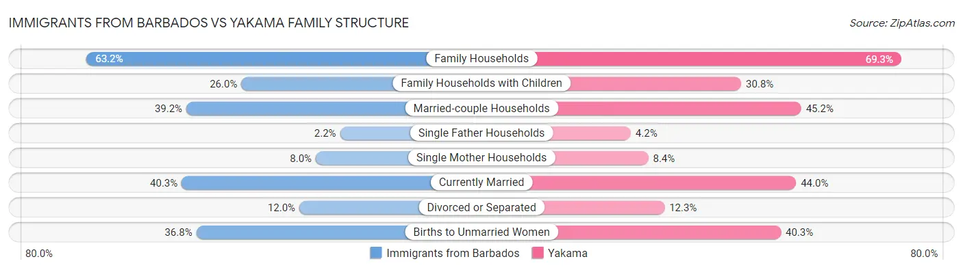 Immigrants from Barbados vs Yakama Family Structure