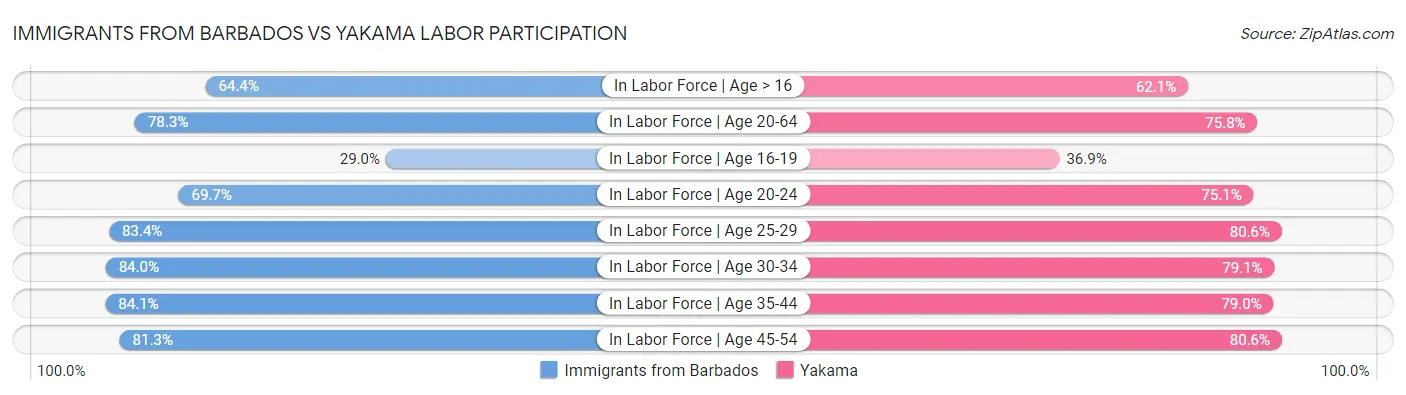 Immigrants from Barbados vs Yakama Labor Participation