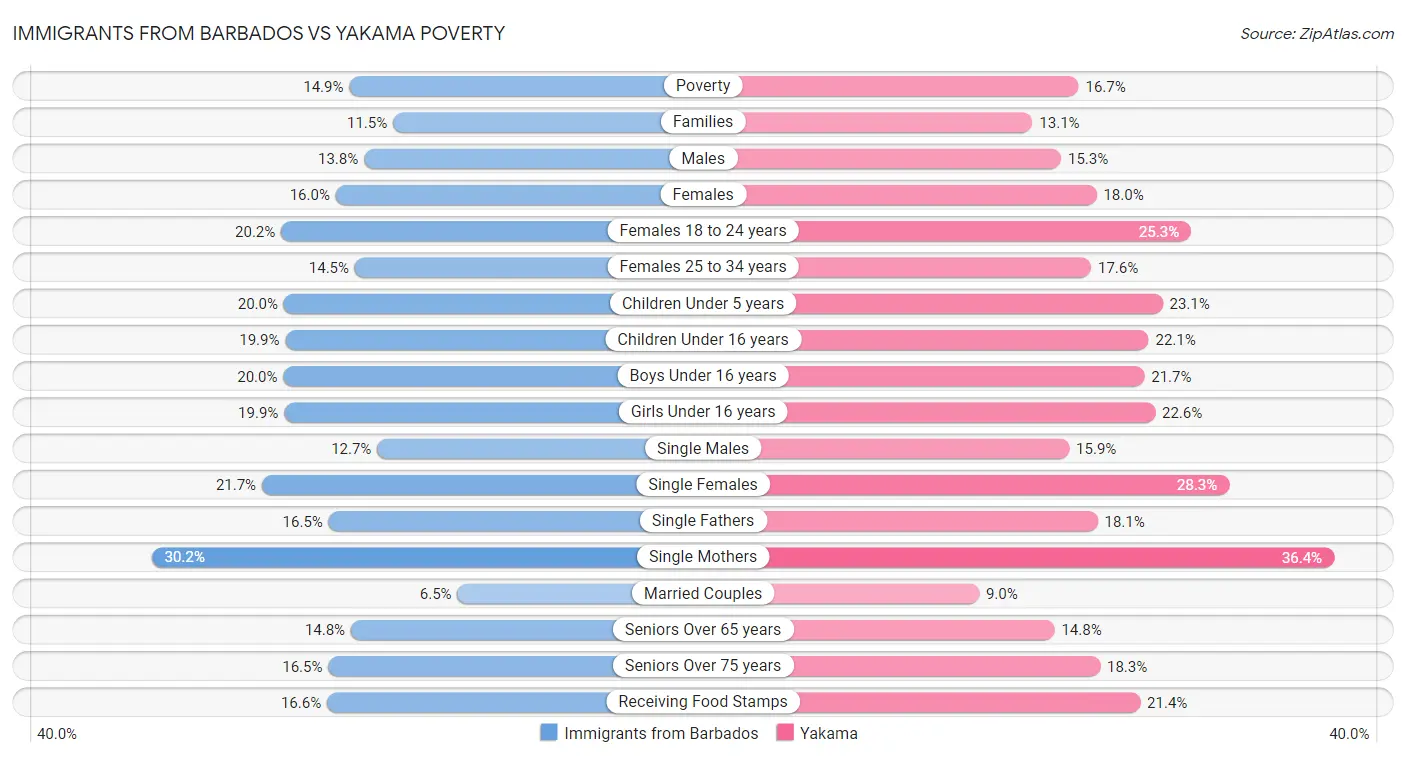 Immigrants from Barbados vs Yakama Poverty