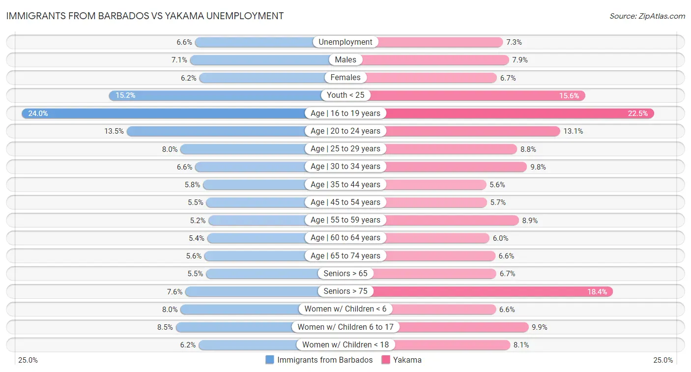 Immigrants from Barbados vs Yakama Unemployment