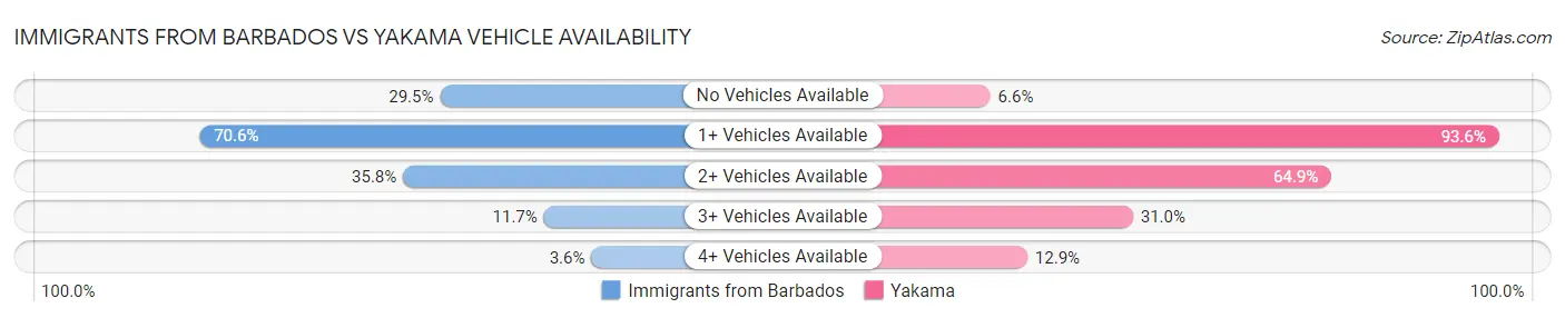 Immigrants from Barbados vs Yakama Vehicle Availability