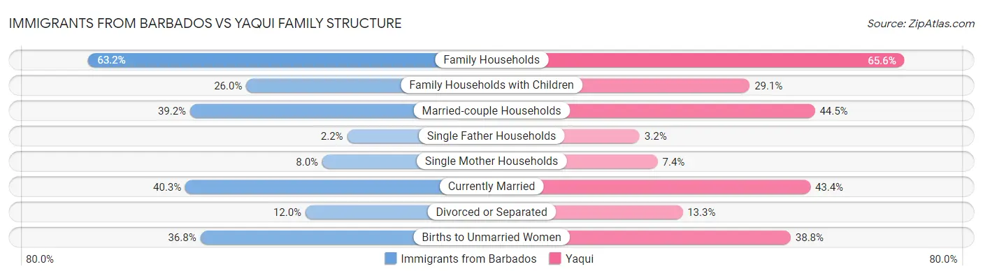 Immigrants from Barbados vs Yaqui Family Structure