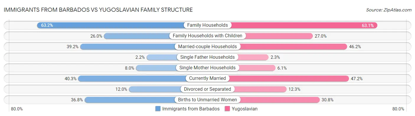 Immigrants from Barbados vs Yugoslavian Family Structure