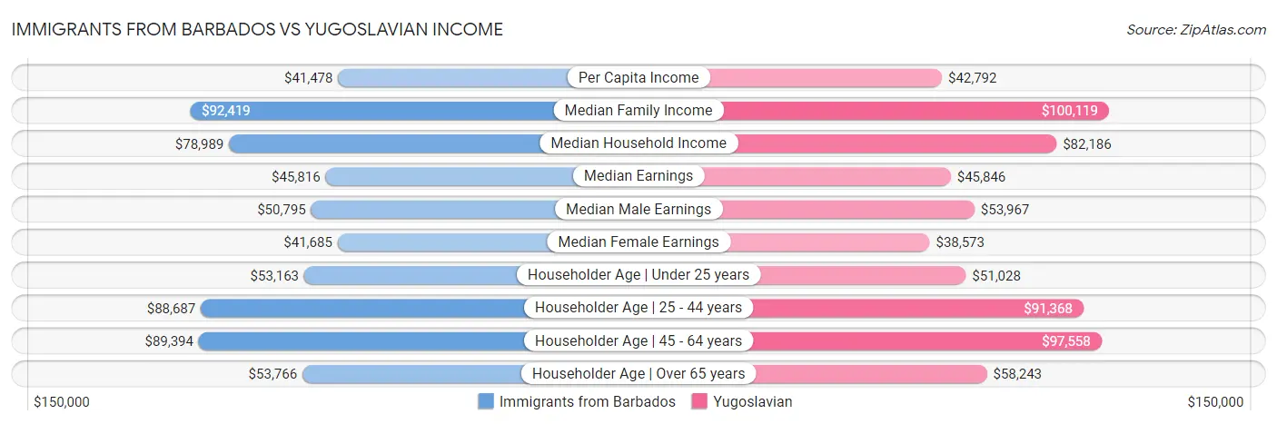 Immigrants from Barbados vs Yugoslavian Income