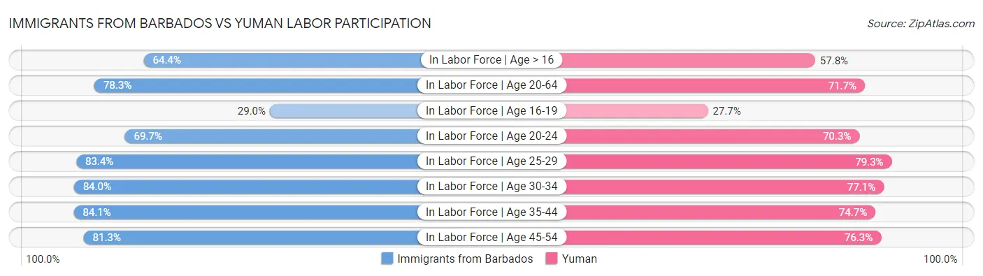 Immigrants from Barbados vs Yuman Labor Participation