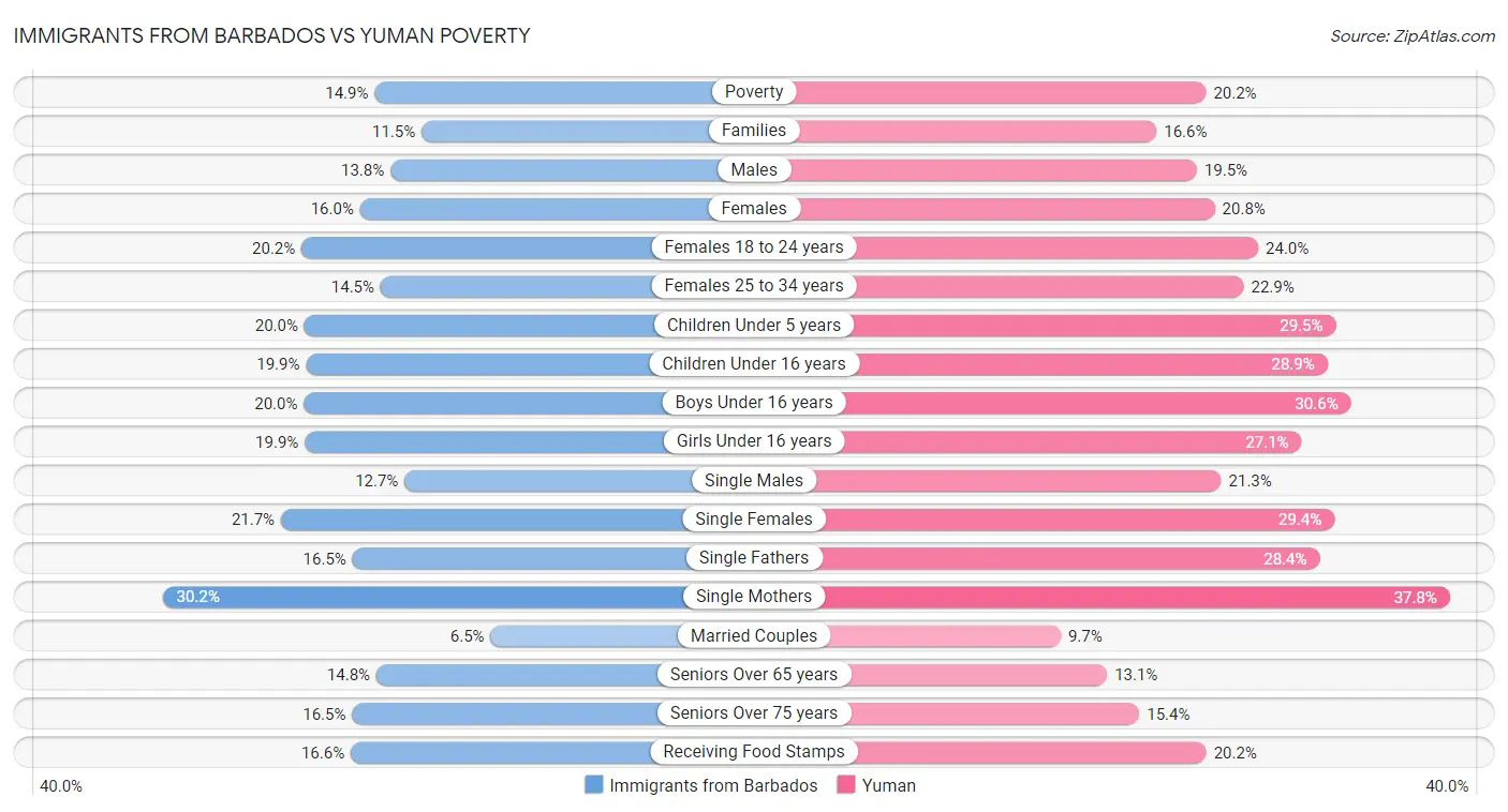 Immigrants from Barbados vs Yuman Poverty
