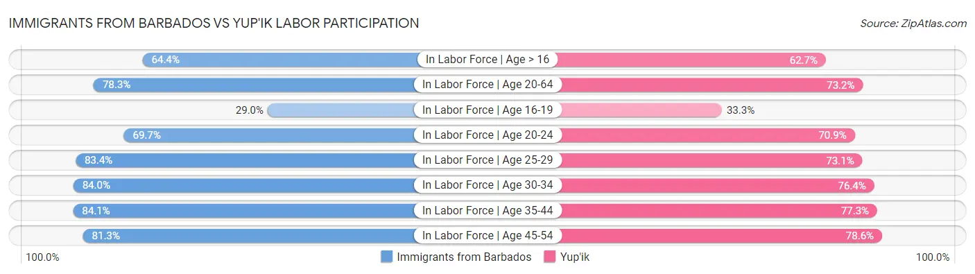 Immigrants from Barbados vs Yup'ik Labor Participation