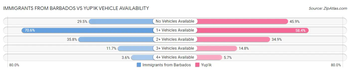 Immigrants from Barbados vs Yup'ik Vehicle Availability