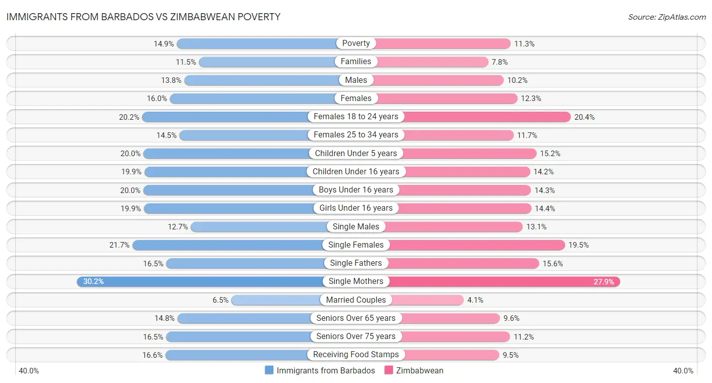 Immigrants from Barbados vs Zimbabwean Poverty