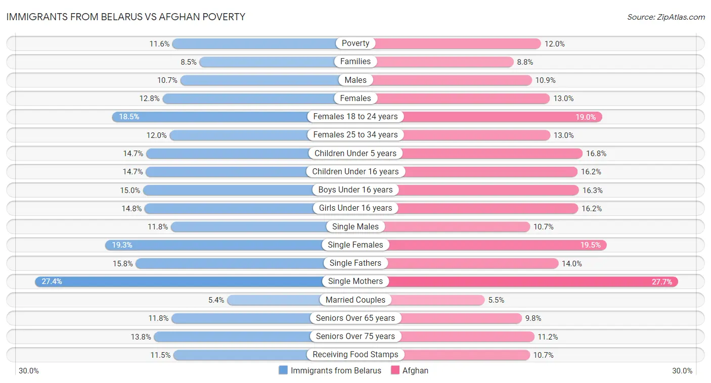 Immigrants from Belarus vs Afghan Poverty