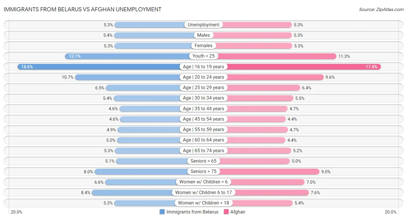 Immigrants from Belarus vs Afghan Unemployment
