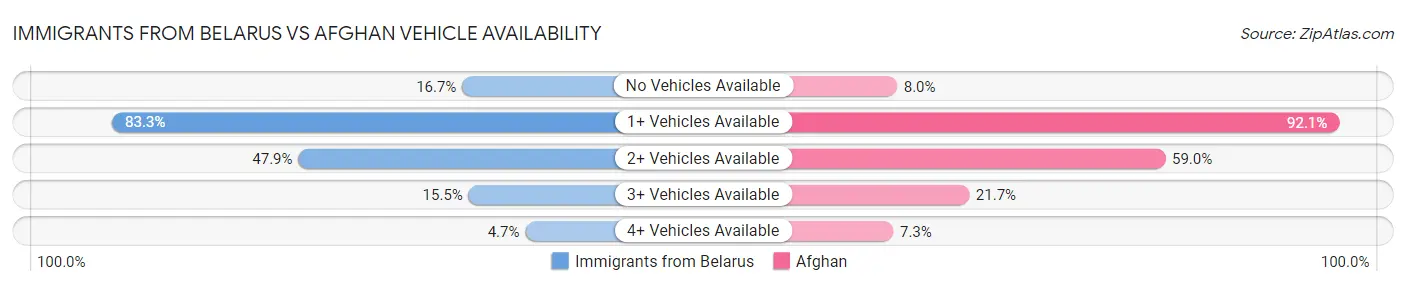 Immigrants from Belarus vs Afghan Vehicle Availability