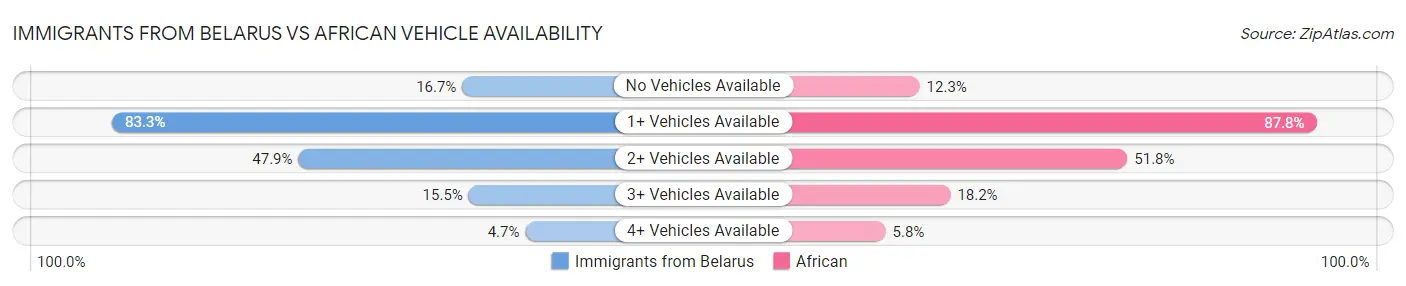 Immigrants from Belarus vs African Vehicle Availability