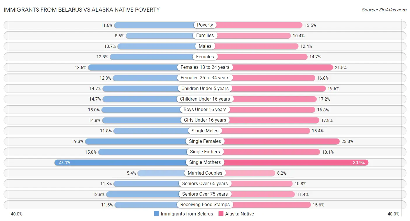 Immigrants from Belarus vs Alaska Native Poverty