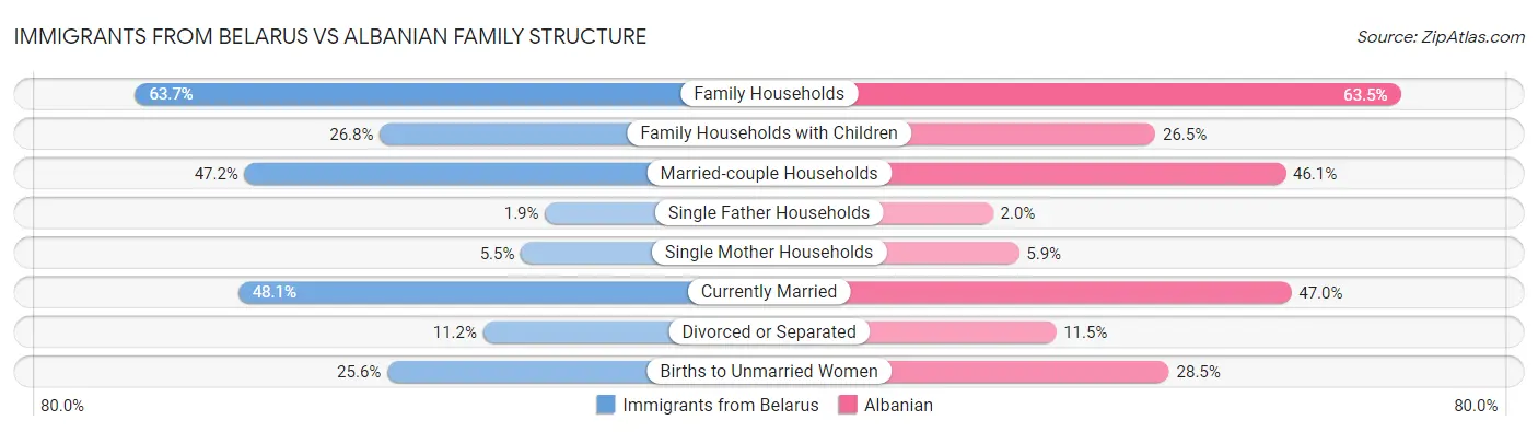 Immigrants from Belarus vs Albanian Family Structure