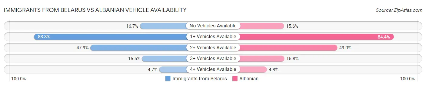 Immigrants from Belarus vs Albanian Vehicle Availability