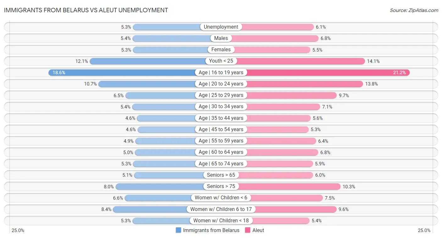 Immigrants from Belarus vs Aleut Unemployment