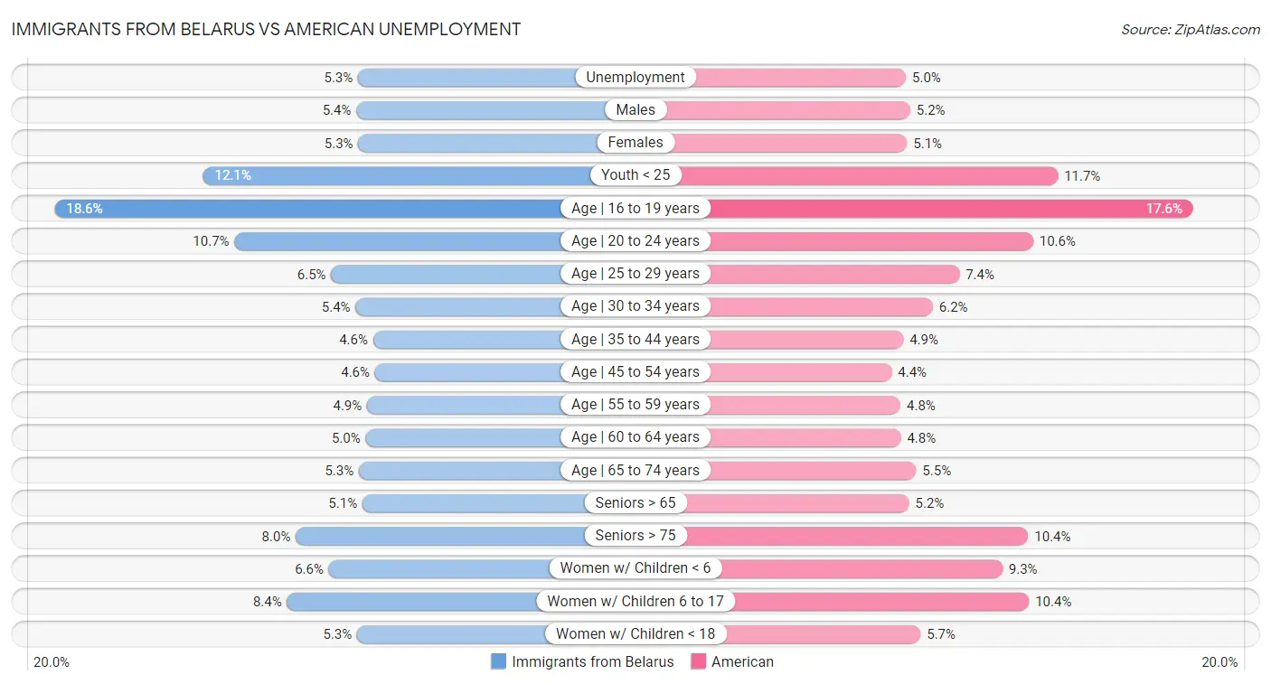 Immigrants from Belarus vs American Unemployment