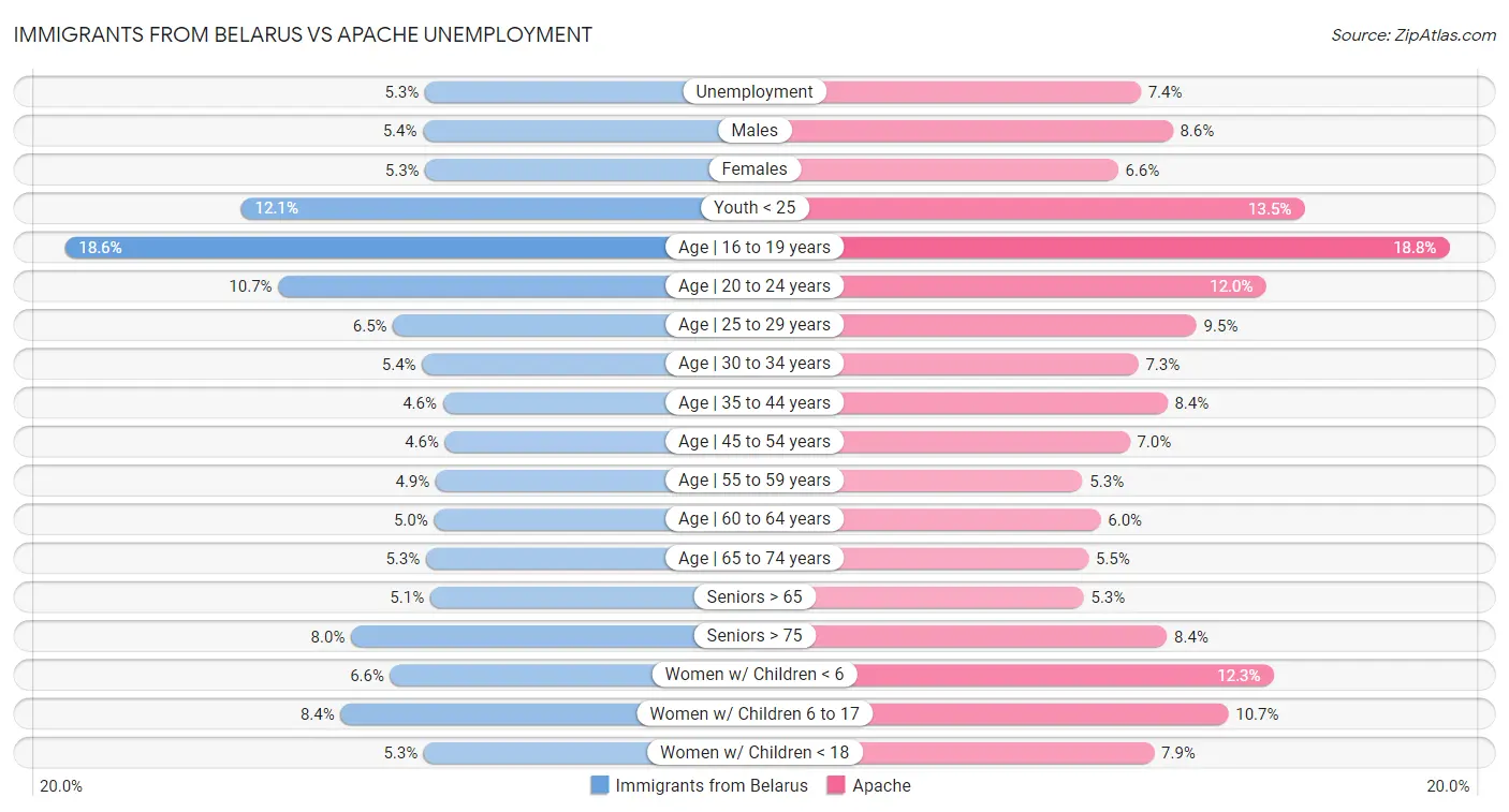Immigrants from Belarus vs Apache Unemployment