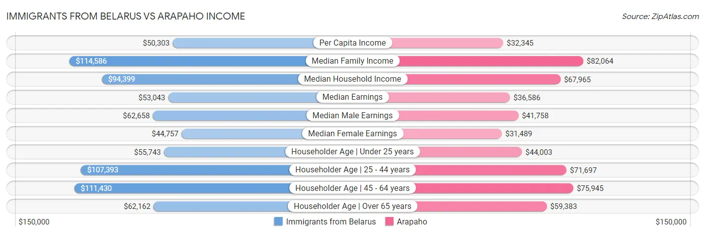 Immigrants from Belarus vs Arapaho Income