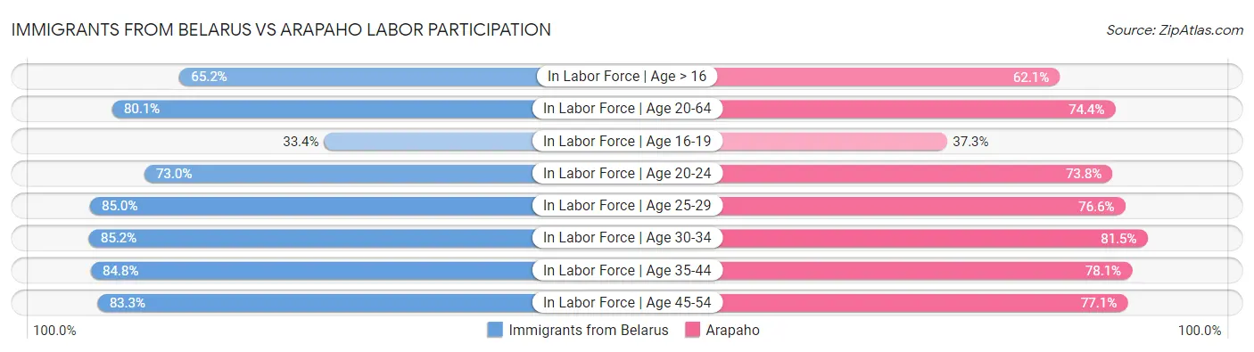 Immigrants from Belarus vs Arapaho Labor Participation