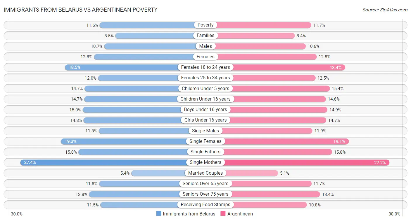 Immigrants from Belarus vs Argentinean Poverty
