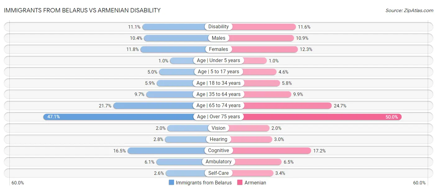 Immigrants from Belarus vs Armenian Disability
