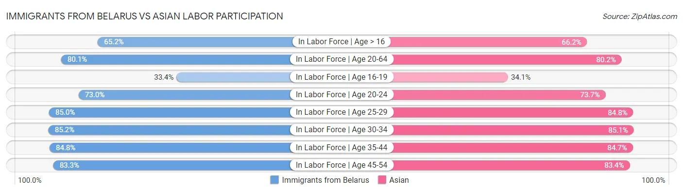 Immigrants from Belarus vs Asian Labor Participation