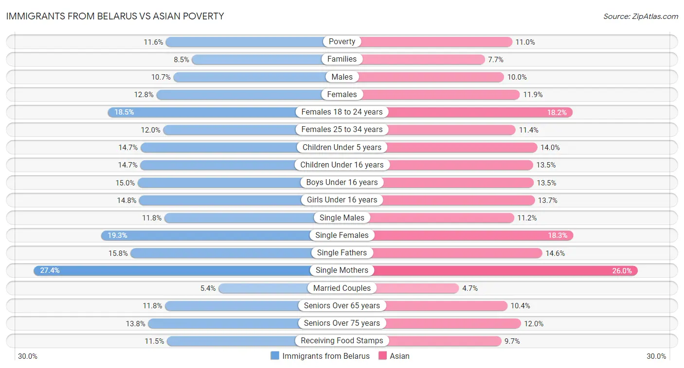 Immigrants from Belarus vs Asian Poverty