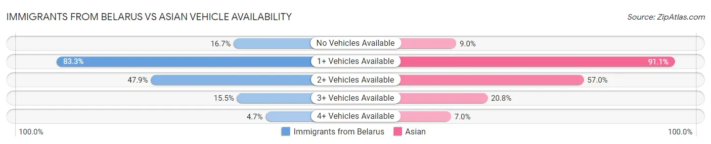 Immigrants from Belarus vs Asian Vehicle Availability