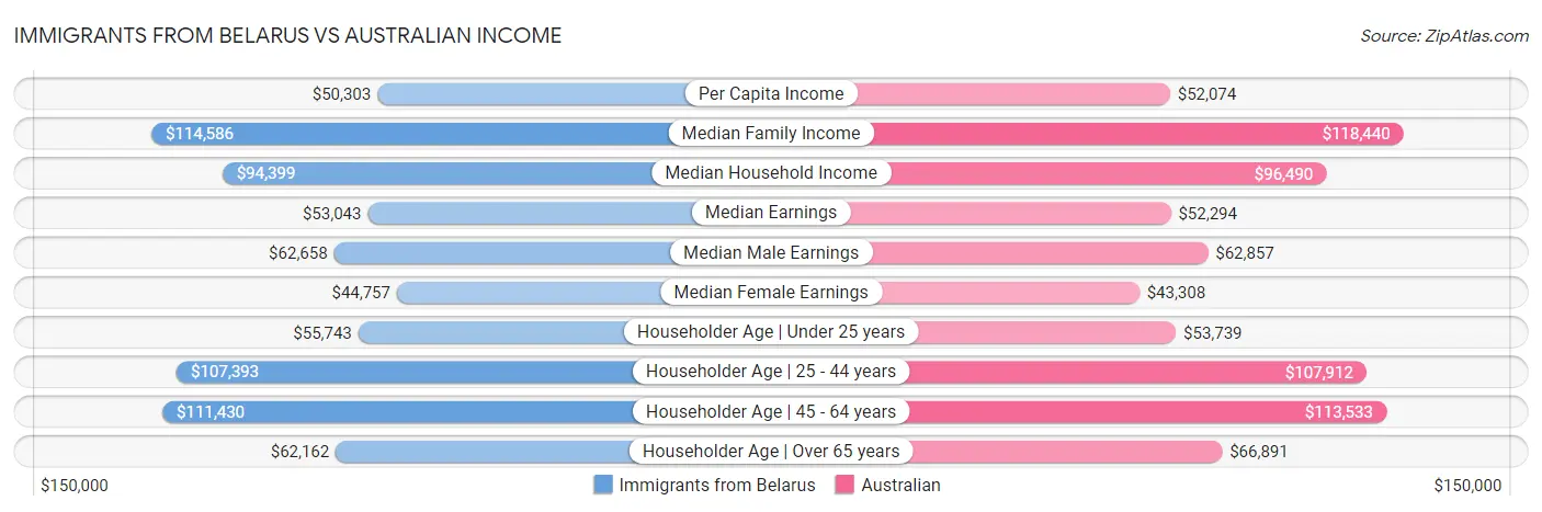 Immigrants from Belarus vs Australian Income