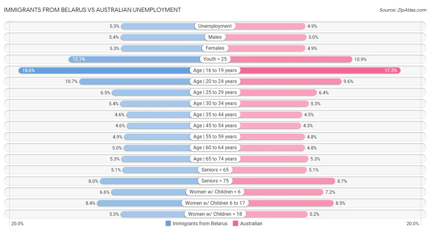 Immigrants from Belarus vs Australian Unemployment