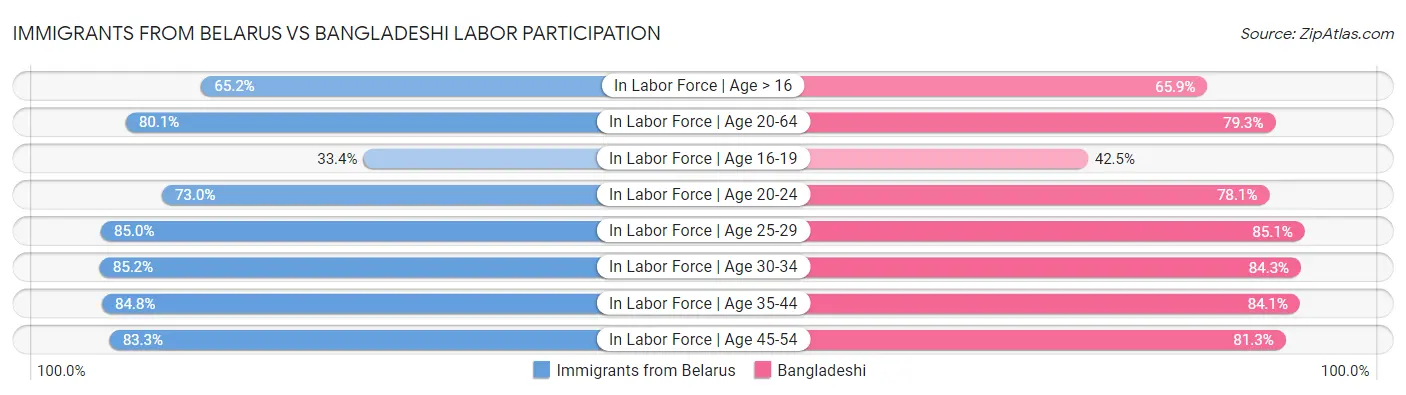 Immigrants from Belarus vs Bangladeshi Labor Participation