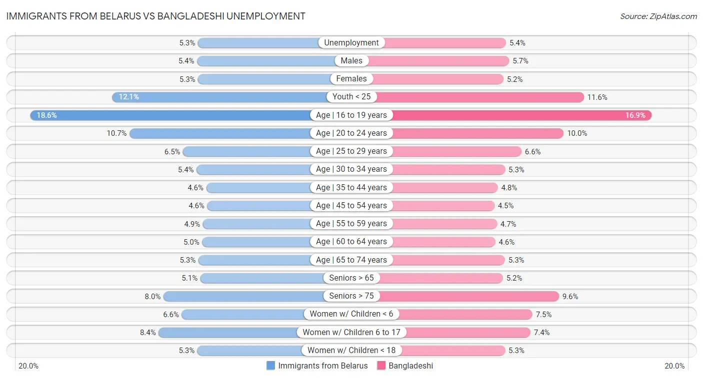 Immigrants from Belarus vs Bangladeshi Unemployment