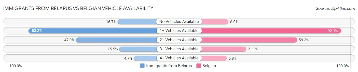 Immigrants from Belarus vs Belgian Vehicle Availability