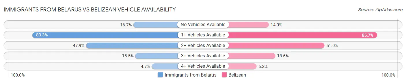 Immigrants from Belarus vs Belizean Vehicle Availability