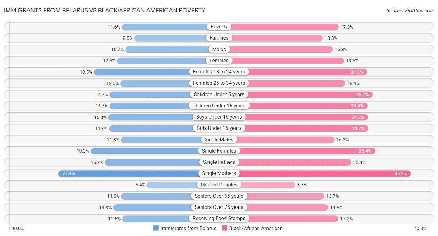 Immigrants from Belarus vs Black/African American Poverty