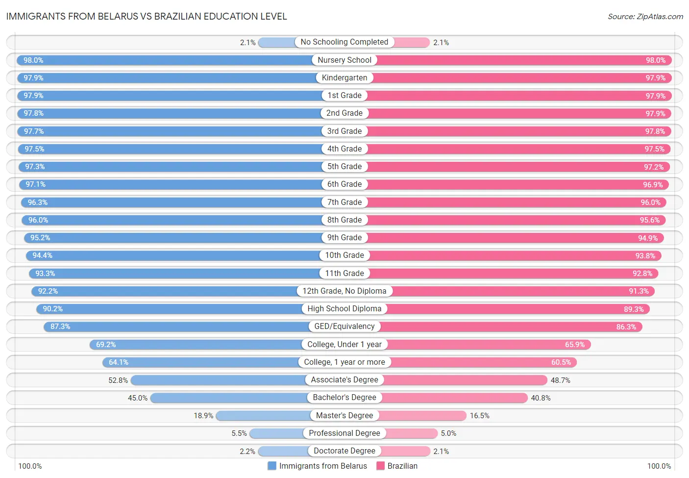 Immigrants from Belarus vs Brazilian Education Level