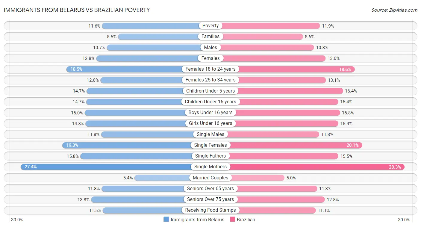 Immigrants from Belarus vs Brazilian Poverty