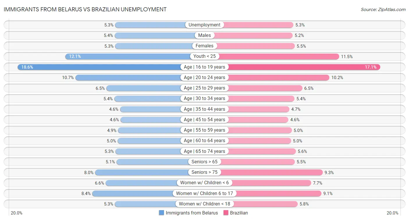 Immigrants from Belarus vs Brazilian Unemployment