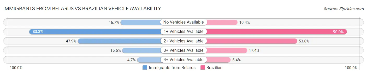 Immigrants from Belarus vs Brazilian Vehicle Availability