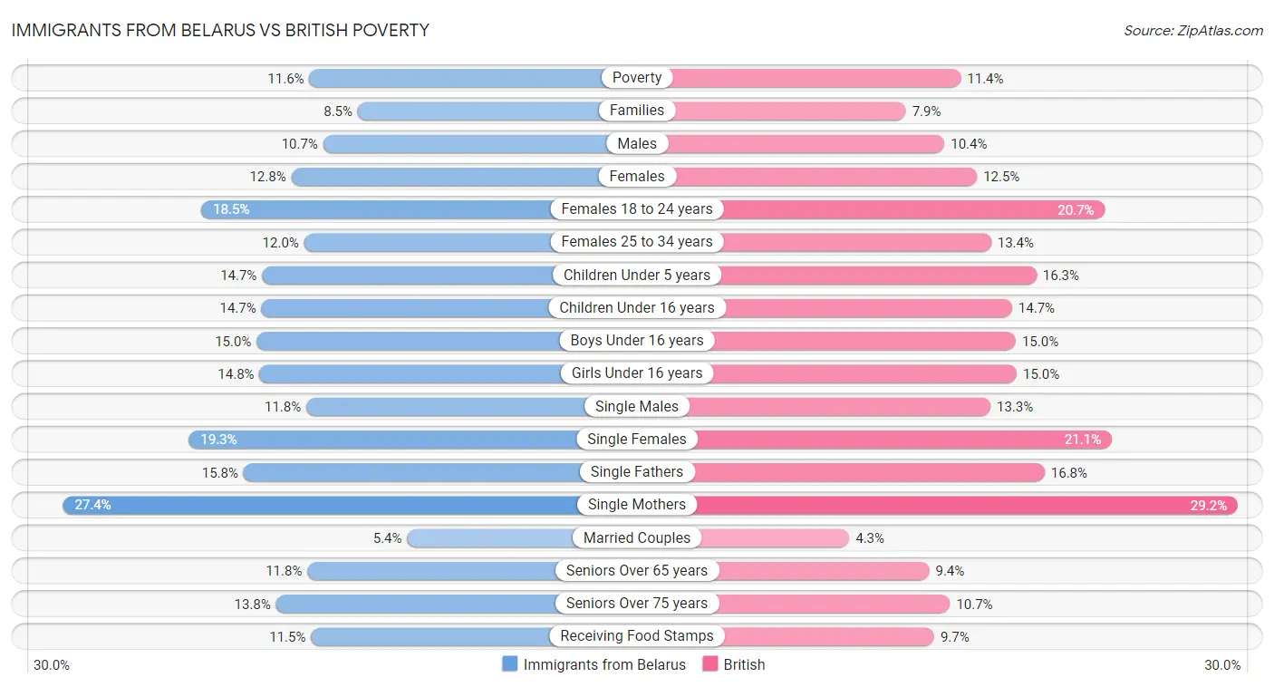 Immigrants from Belarus vs British Poverty